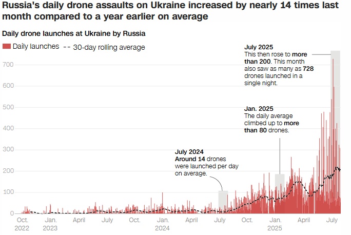 CNNi: Πώς τα ρωσικά drones αλλάζουν τον πόλεμο στην Ουκρανία – Μαζική παραγωγή, «βροχή» οι επιθέσεις