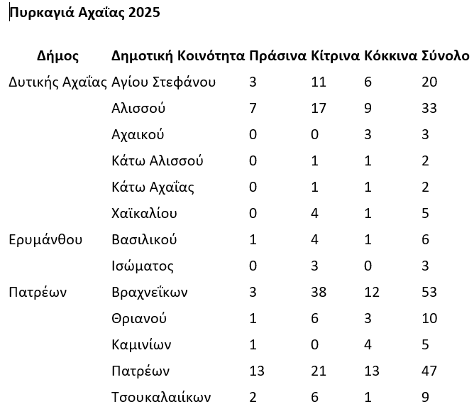 Τα μέτρα ενίσχυσης των πληγέντων από τις πυρκαγιές
