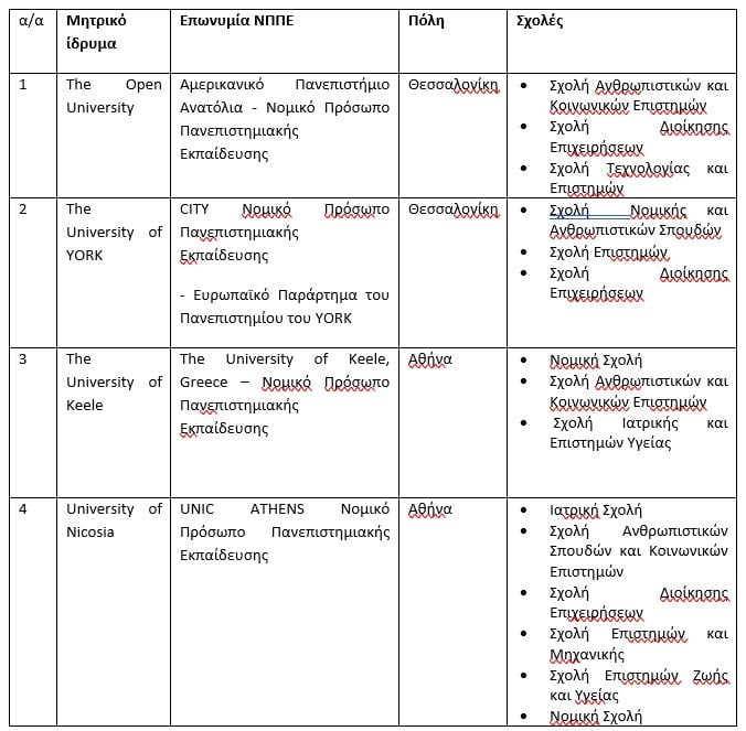 Αυτά είναι τα τέσσερα μη κρατικά πανεπιστήμια που πήραν άδεια
