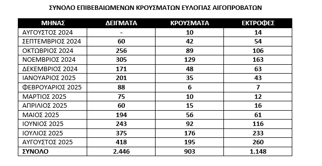 «Έφοδος δέκα ημερών» για να ανακοπεί η ευλογιά – Κίνδυνο lockdown βλέπει ο Τσιάρας