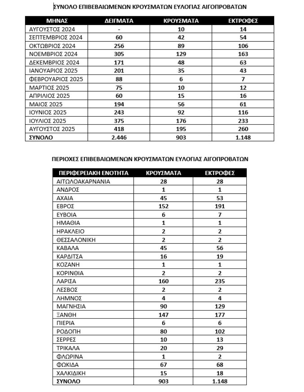 Σύσκεψη Κ. Τσιάρα με Περιφερειάρχες για την ευλογιά – Σχέδιο δέκα ημερών με σταθμούς απολύμανσης σε οδικούς άξονες και αυστηροποίηση μέτρων