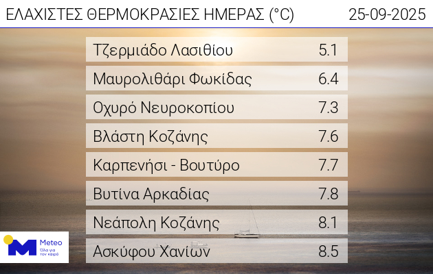 Οι περιοχές με μονοψήφιες θερμοκρασίες στις 25/9