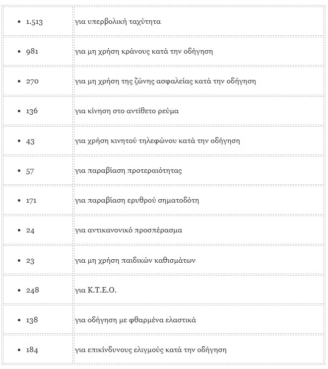 Επτά θανατηφόρα τροχαία τον Αύγουστο στην Δυτική Ελλάδα
