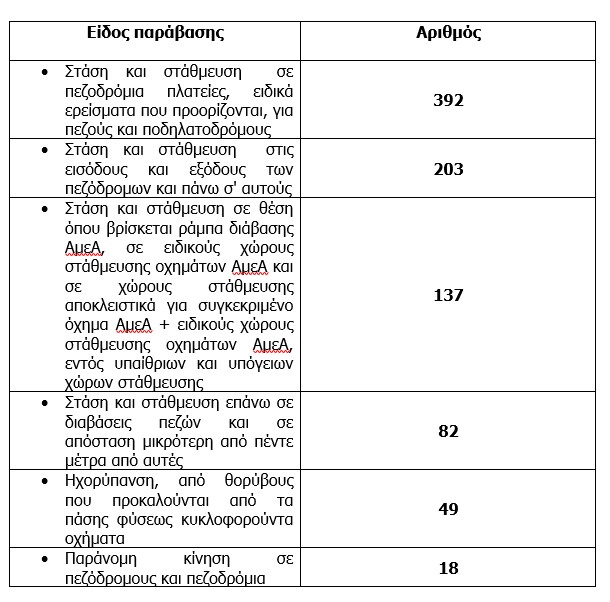 881 παραβάσεις τον Αύγουστο στην Δυτική Ελλάδα