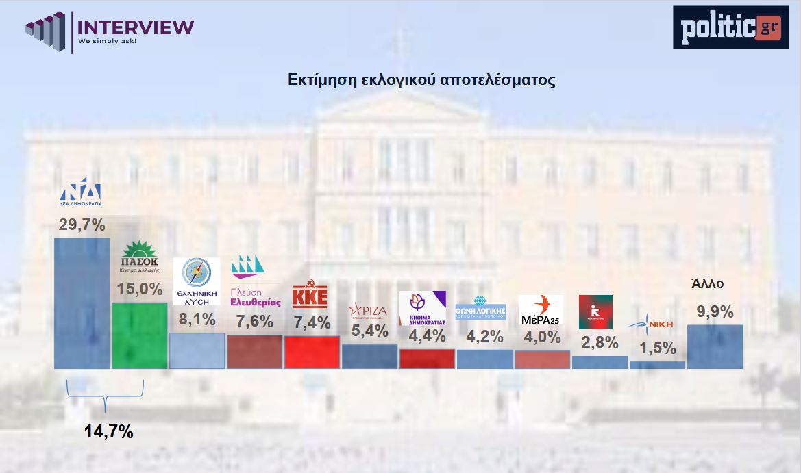 Interview: Ανεβαίνει η ΝΔ στο 29,7% – Στο 15% το ΠΑΣΟΚ