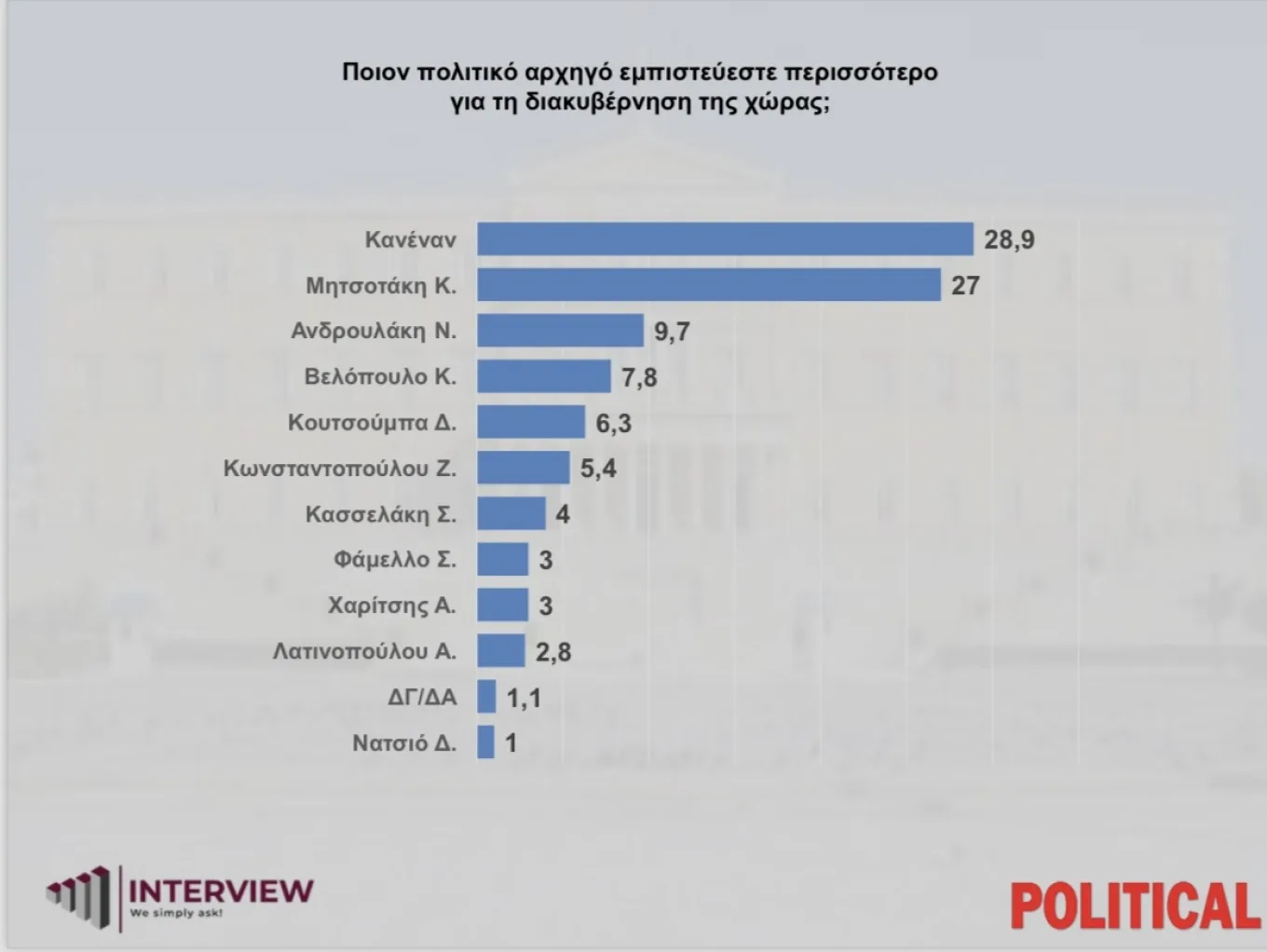 Δημοσκόπηση: Πάνω από Τσίπρα και Σαμαρά η Καρυστιανού – 25% θα τη στήριζε
