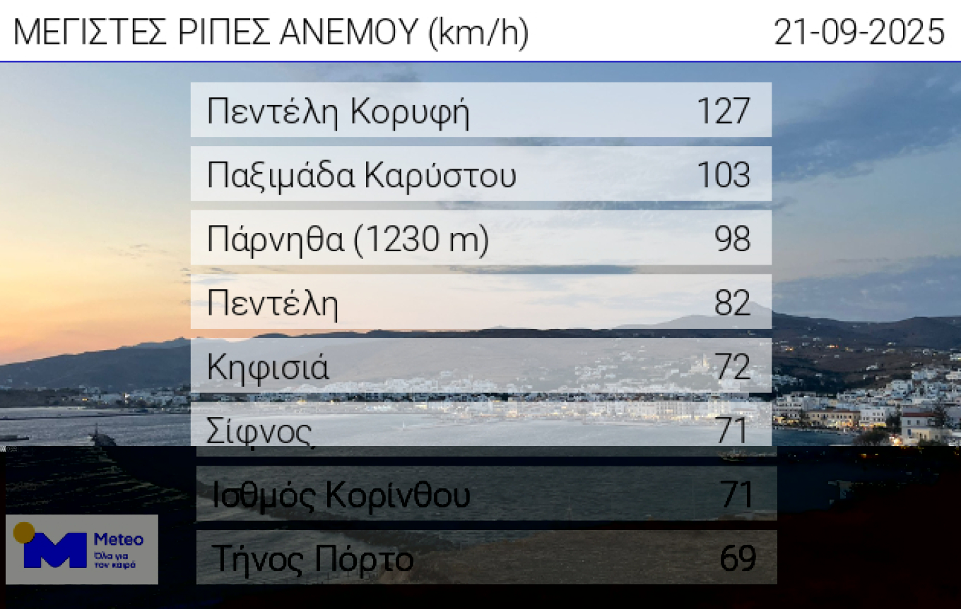 Οι άνεμοι έφτασαν τα 127 χλμ/ώρα στις 21/9